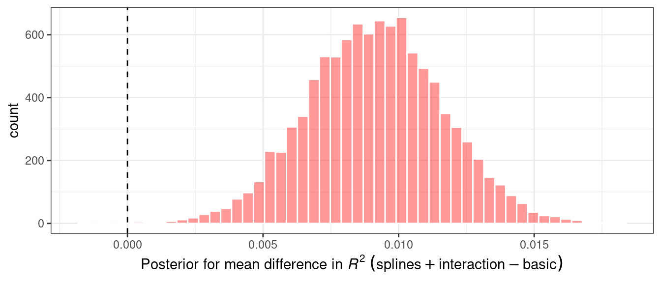 The posterior distribution for the difference in the coefficient of determination. The distribution has almost no overlap with zero. 