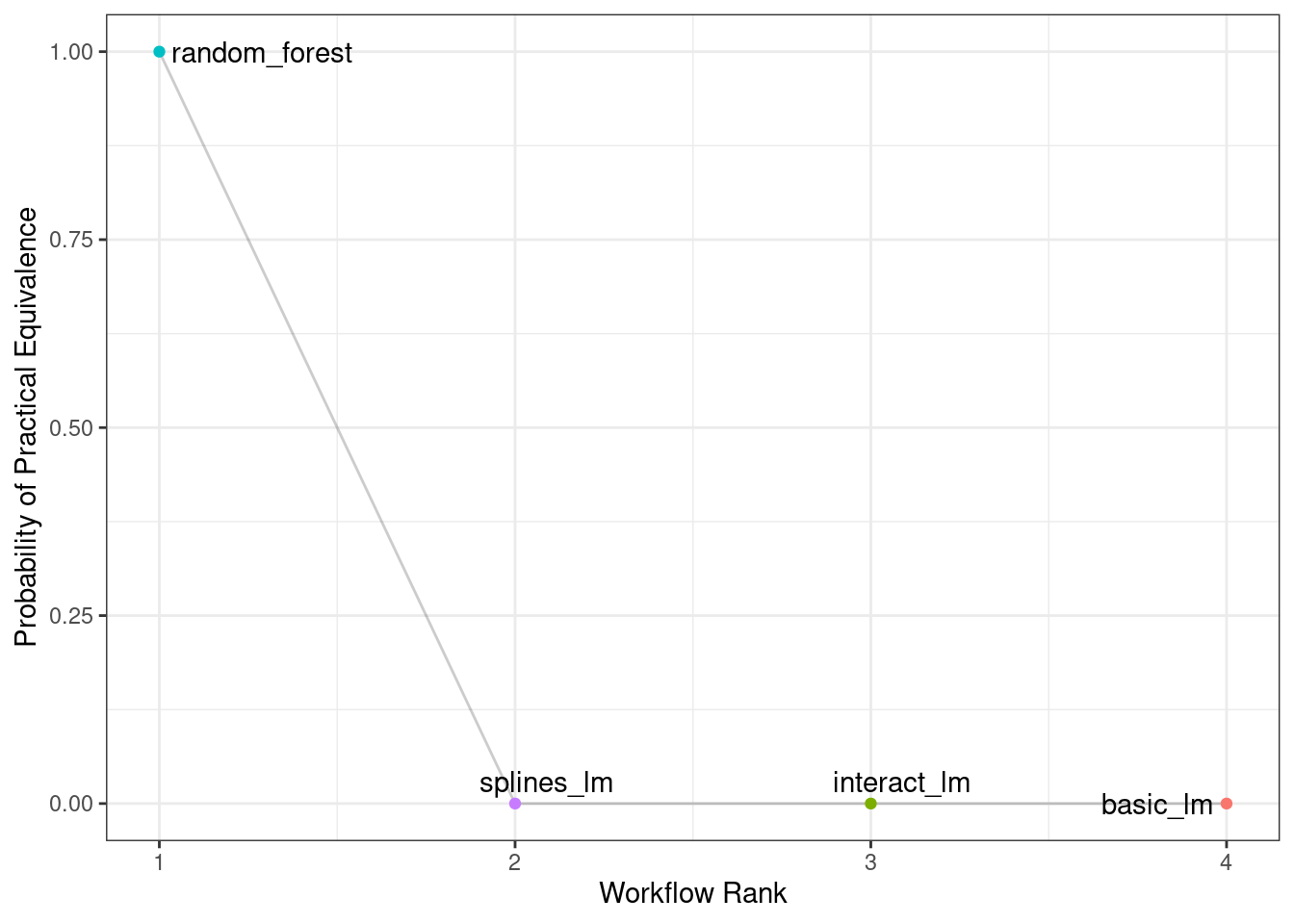 Probability of practical equivalence for an effect size of 2%. No other models have a nonzero change of matching the random forest results.