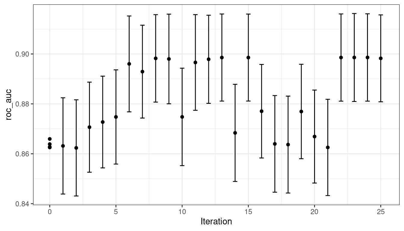 The progress of the Bayesian optimization produced when the `autoplot()` method is used with `type = 'performance'`. The plot shows the estimated performance on the y axis versus the iteration number on the x axis. Confidence intervals are shown for the points.