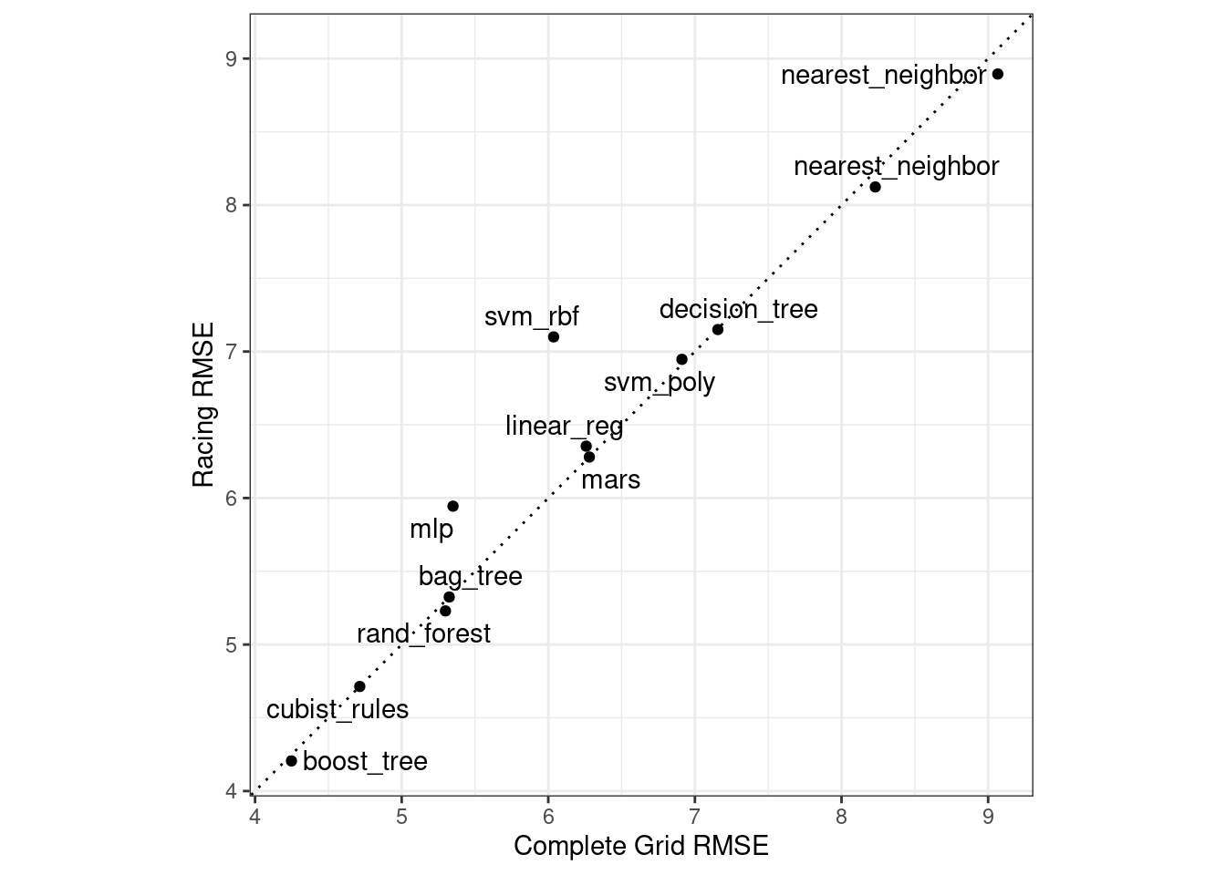 Estimated RMSE for the full grid and racing results. The results show that many models have the same RMSE result and the others are very similar.