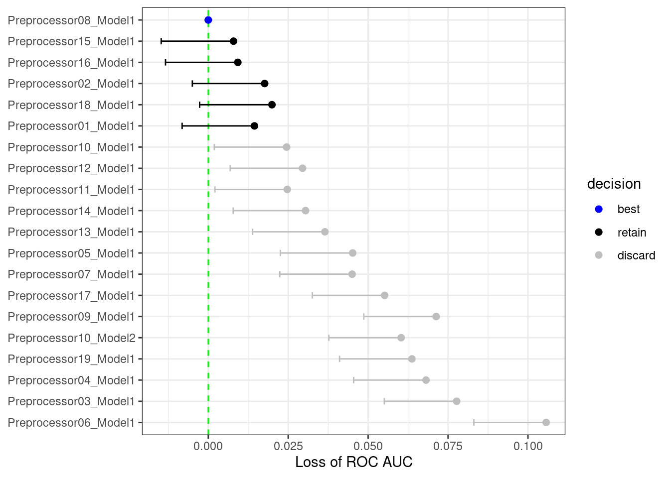 An illustration of the racing process for 20 tuning parameters and 10 resamples. The analysis is conducted at the first, third, and last resample. As the number of resamples increases, the confidence intervals show some model configurations that do not have confidence intervals that overlap with zero. These are excluded from subsequent resamples.