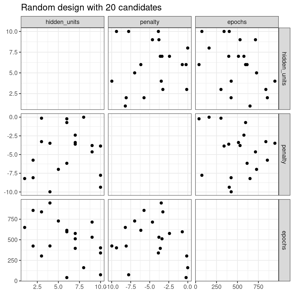 A scatter plot matrix for three tuning parameters with 20 points generated at random. There are significant gaps in the parameter space.