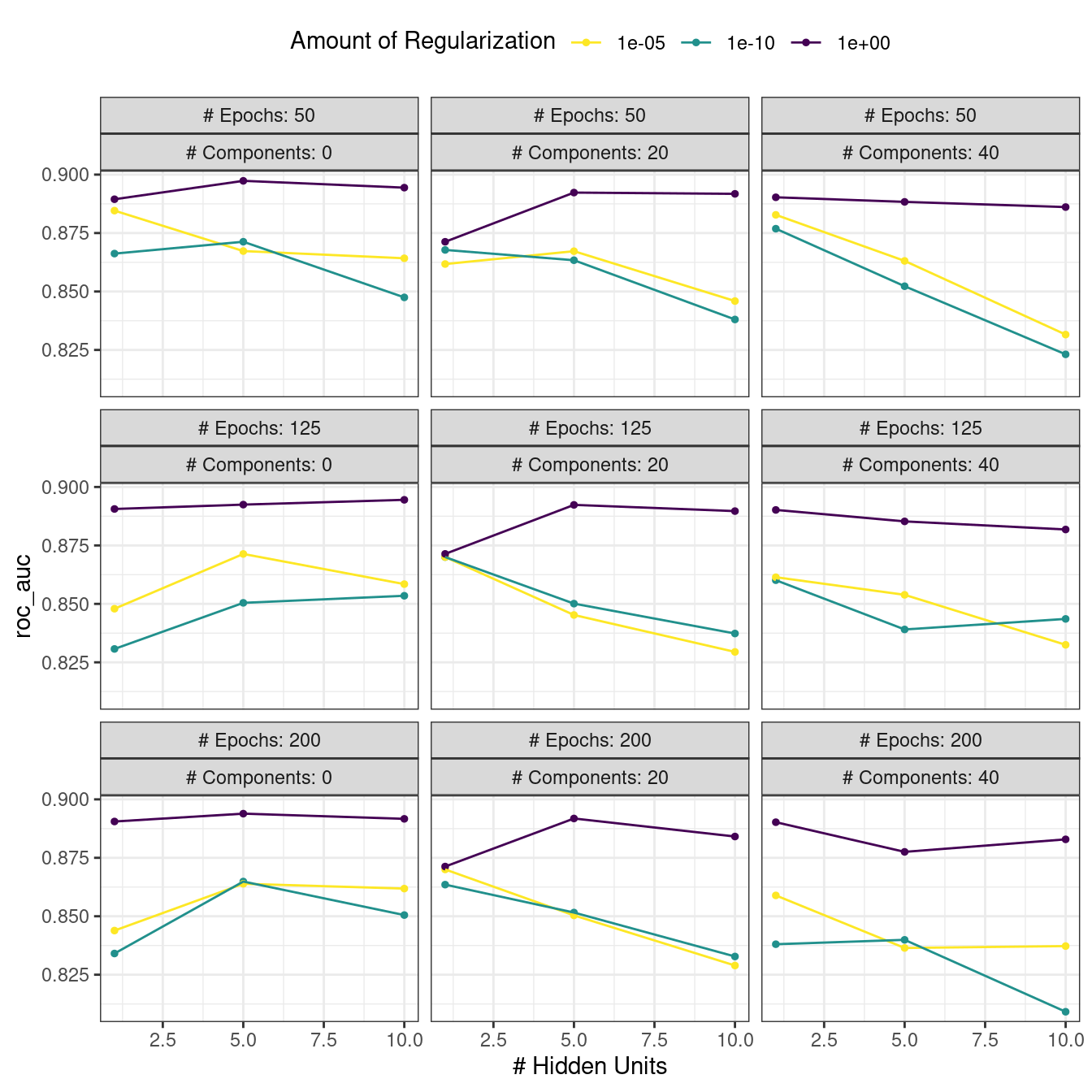 A line plot of the regular grid results. The x axis shows the number of hidden units and the y axis is the resampled ROC AUC. There are separate lines for the amount of regularization. There are nine panels for three values for the number of PCA components and the number of epochs. On average, the amount of regularization is important where more is better. Also, on average, the increasing the number of hidden units decreases model effectiveness.