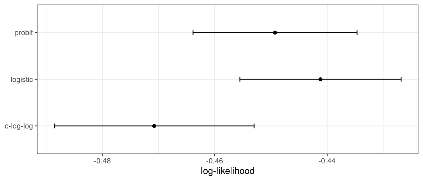 Means and approximate 90% confidence intervals for the resampled binomial log-likelihood with three different link functions. The logit link has the largest value, followed by the probit link. The complementary log log link has far lower values.