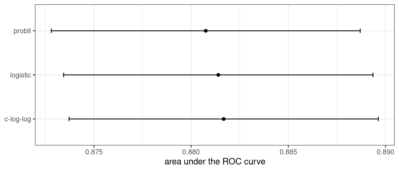 Means and approximate 90% confidence intervals for the resampled area under the ROC curve with three different link functions. The logit link has the largest value, followed by the probit link. The confidence intervals show a large amount of overlap between the two methods.