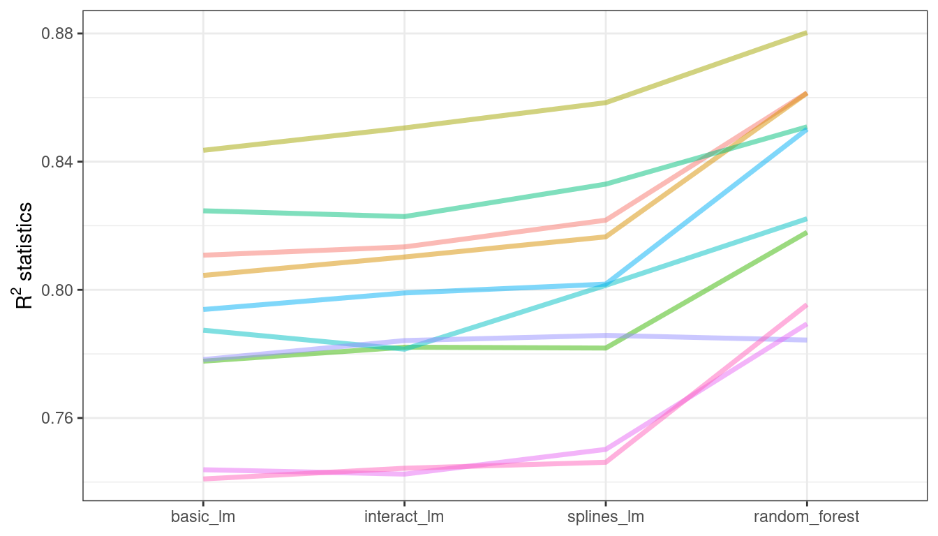 A plot connecting the resample statistics across models. The plot connects the results for each model with the same line. The performance metrics tend to be relatively similar across all model results. 