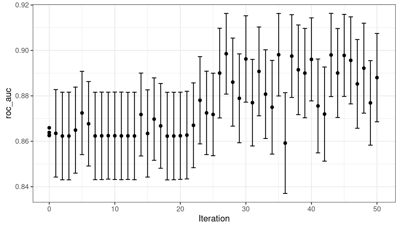 The progress of the simulated annealing process shown when the `autoplot()` method is used with `type = 'performance'`. The plot shows the estimated performance on the y axis versus the iteration number on the x axis. Confidence intervals are shown for the points.