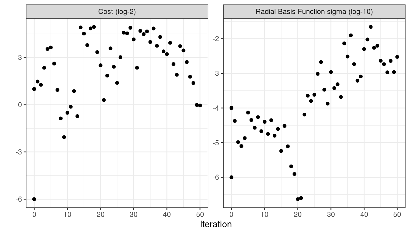 A visualization of performance versus tuning parameter values when the `autoplot()` method is used with `type = 'parameters'`. The plot shows different panels for each tuning parameter in their transformed units.