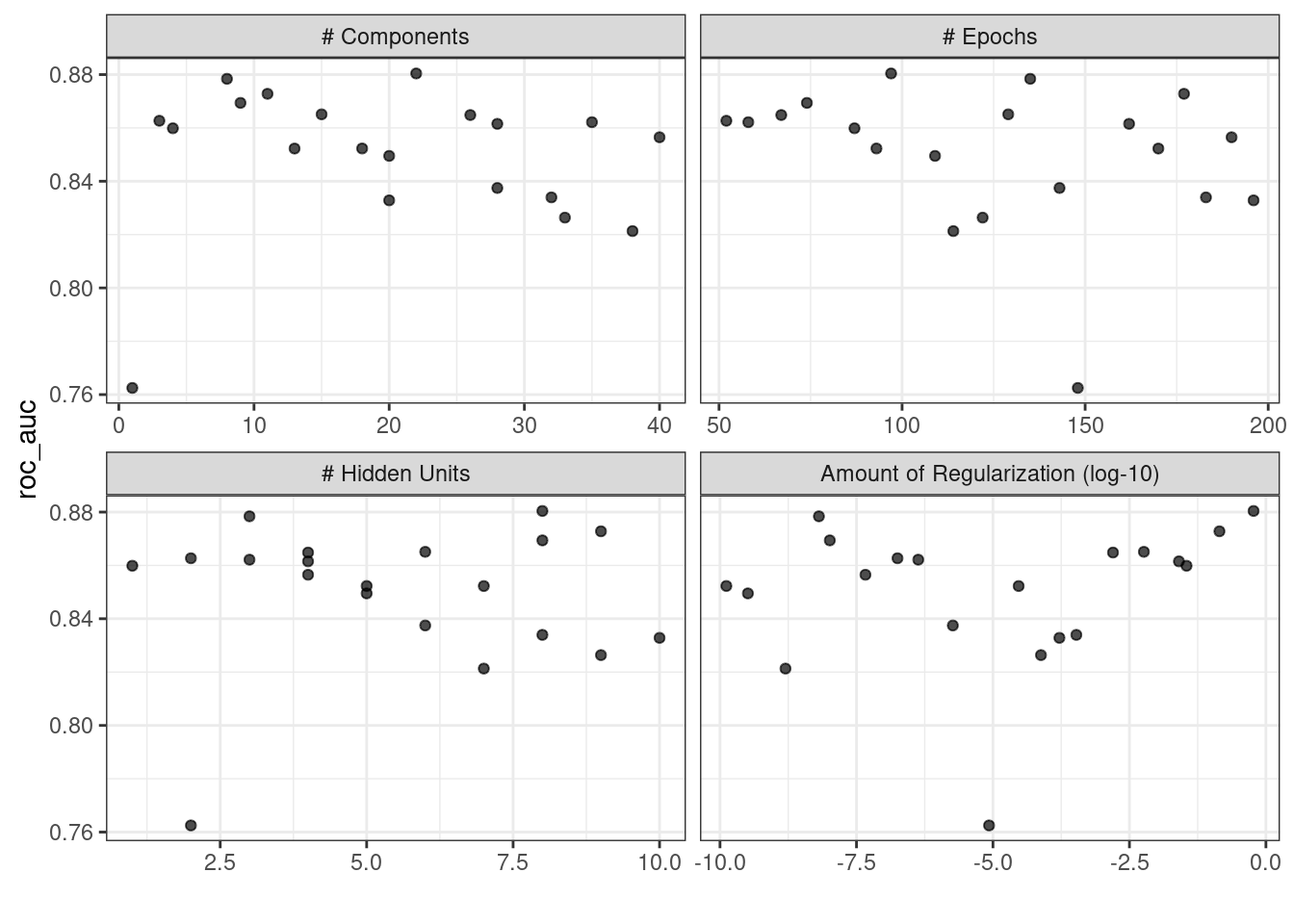 The `autoplot()` method results when used with a space-filling design. The trends show decreasing performance with the number of PCA components as well as the number of hidden units.
