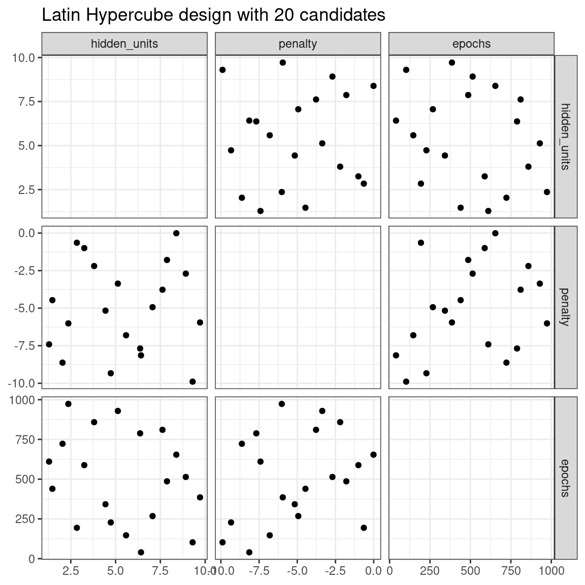 A scatter plot matrix for three tuning parameters with 15 points generated using a space-filling design. There are fewer gaps in the parameter space when compared to the random grid.
