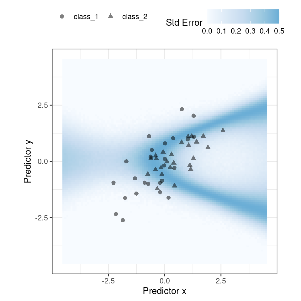 The effect of the standard error of prediction overlaid with the test set data. The region of large variation is very similar to the class boundary space. Additionally, there is a large amount of variation to the west of the inflection point of the boundary curve.