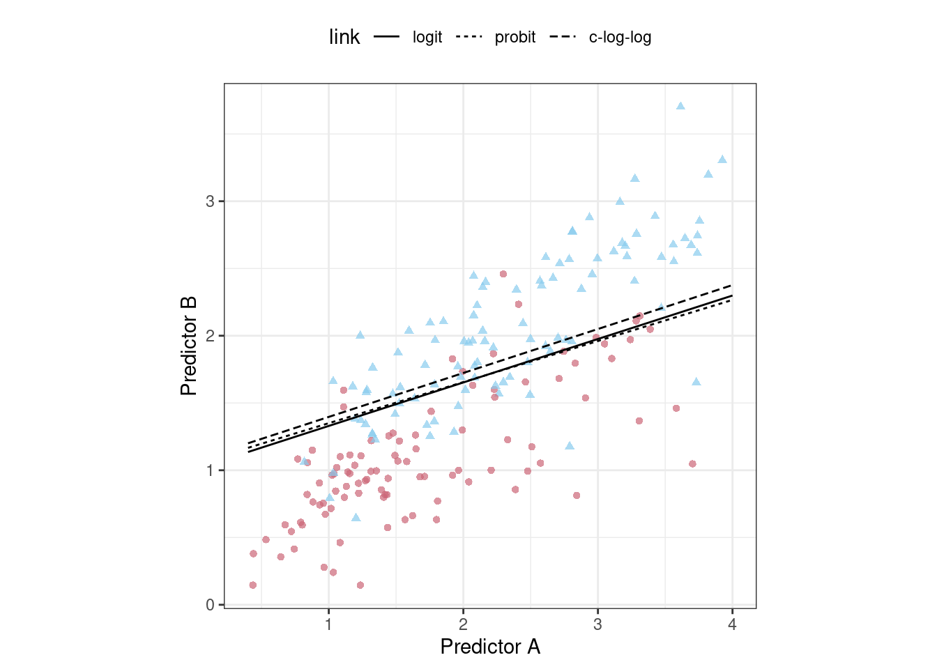 The linear class boundary fits for three link functions. The lines have very similar slopes with the complementary log log having a slightly different intercept than the other two links.