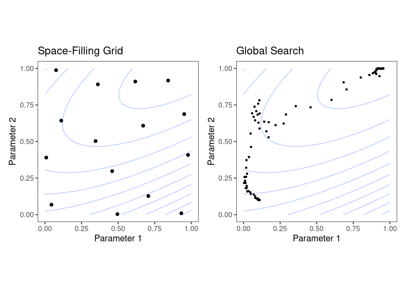 Examples of pre-defined grid tuning and an iterative search method. The lines represent contours of some performance metric that is best in the upper-right-hand side of the plot. The grid search shows points that cover the space well and has one point near the optimum. The iterative search method has many more points and meanders to the optimum where many points zero in on the best value.