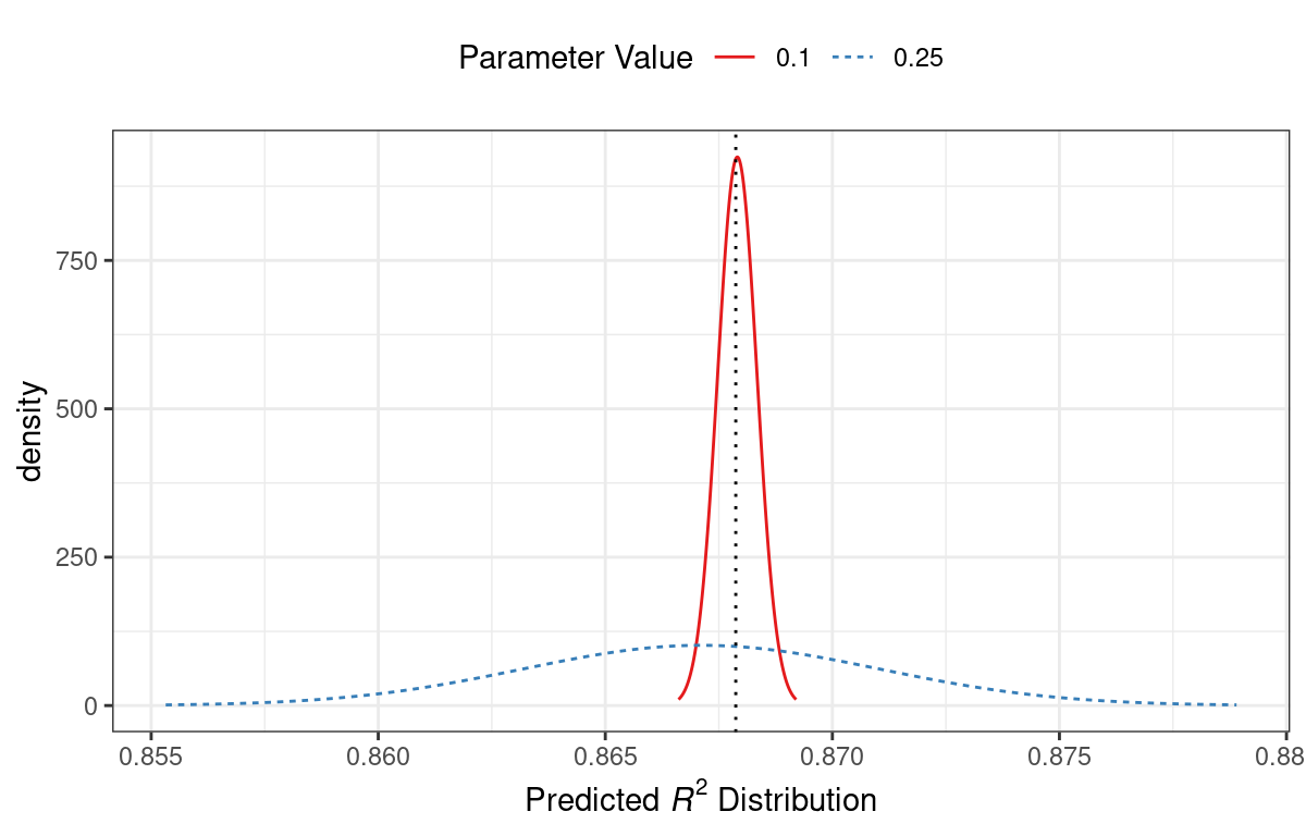 Predicted performance distributions for two sampled tuning parameter values. For one, the distribution is slightly better than the current value with a small spread. The other parameter value is slightly worse but has a very wide spread.