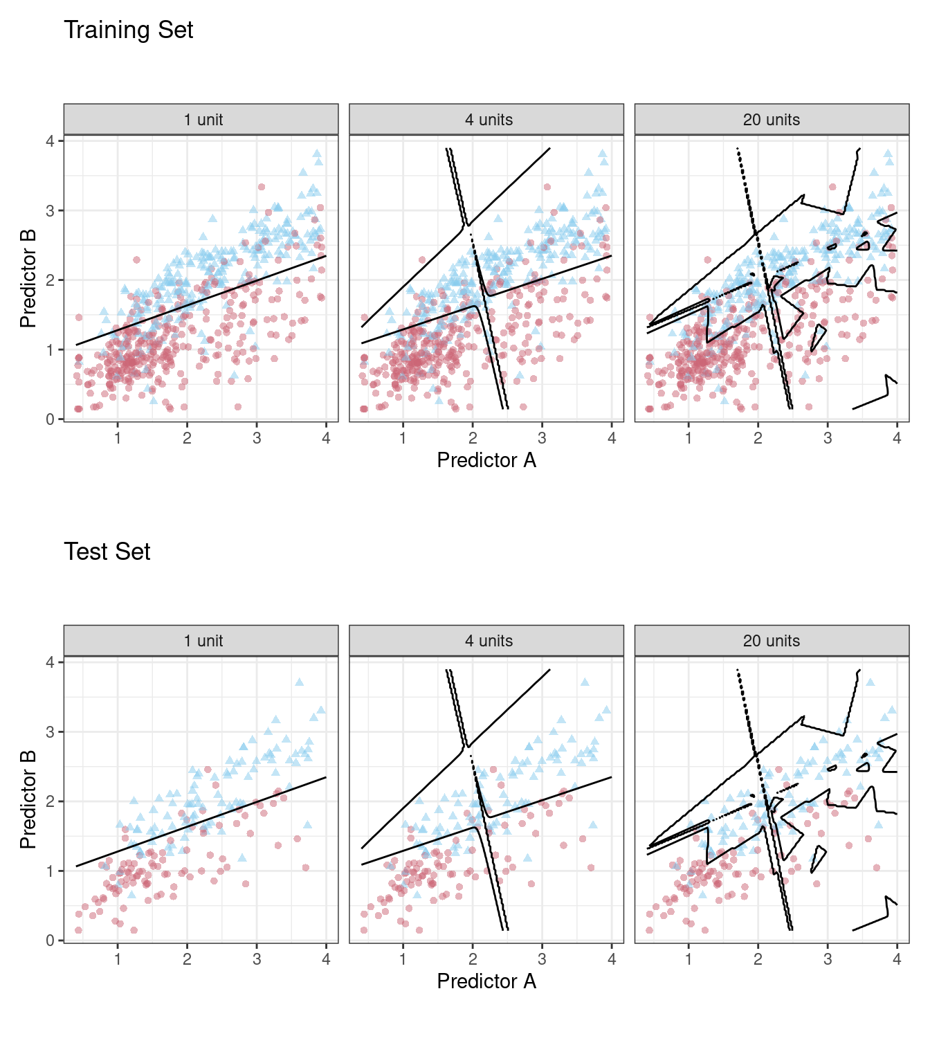 Class boundaries for three models with increasing numbers of hidden units. The boundaries are fit on the training set and shown for the training and test sets. After a single hidden unit, the boundaries become wildly complex. The test set plots show that the more complex models do not conform to the data that was not used to fit the model.