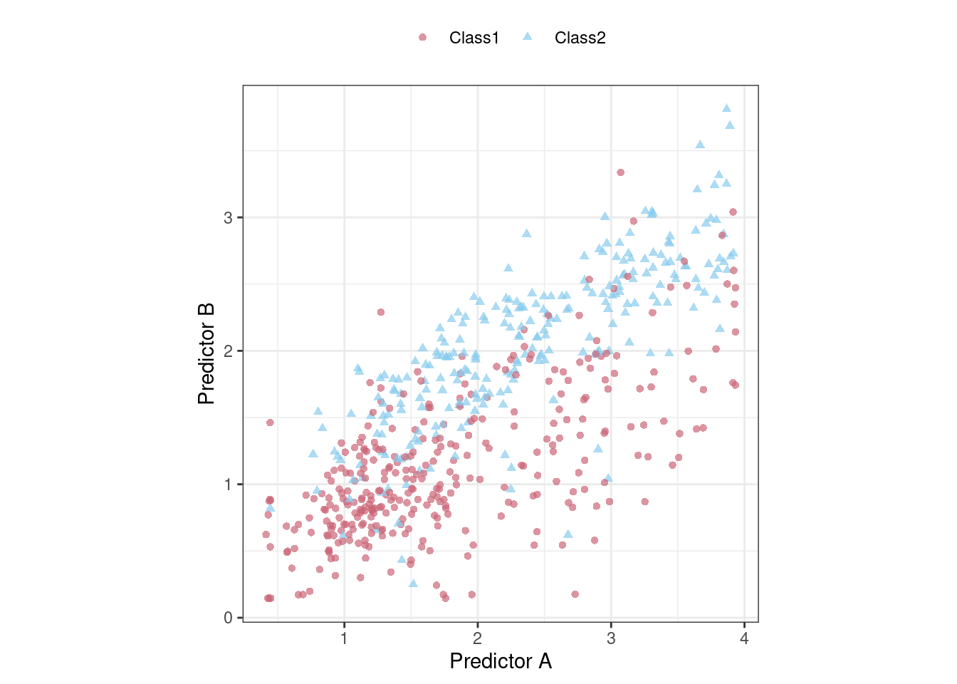 An example two-class classification data set with two predictors. The two predictors have a moderate correlation and there is some locations of separation between the classes.