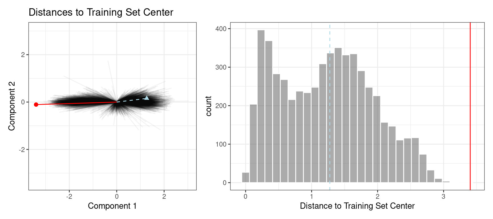 The reference distribution with two new points: one using the test set and one from the 2020 data. The test set point is snugly within the data mainstream while the 2020 point is outside of the reference distribution.