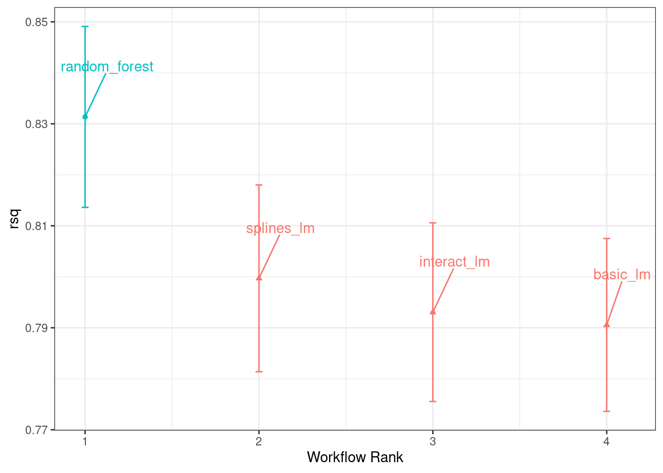 Confidence intervals for the coefficient of determination using four different models. The random forest model has the best results and its intervals do not overlap with the intervals of the other models. 