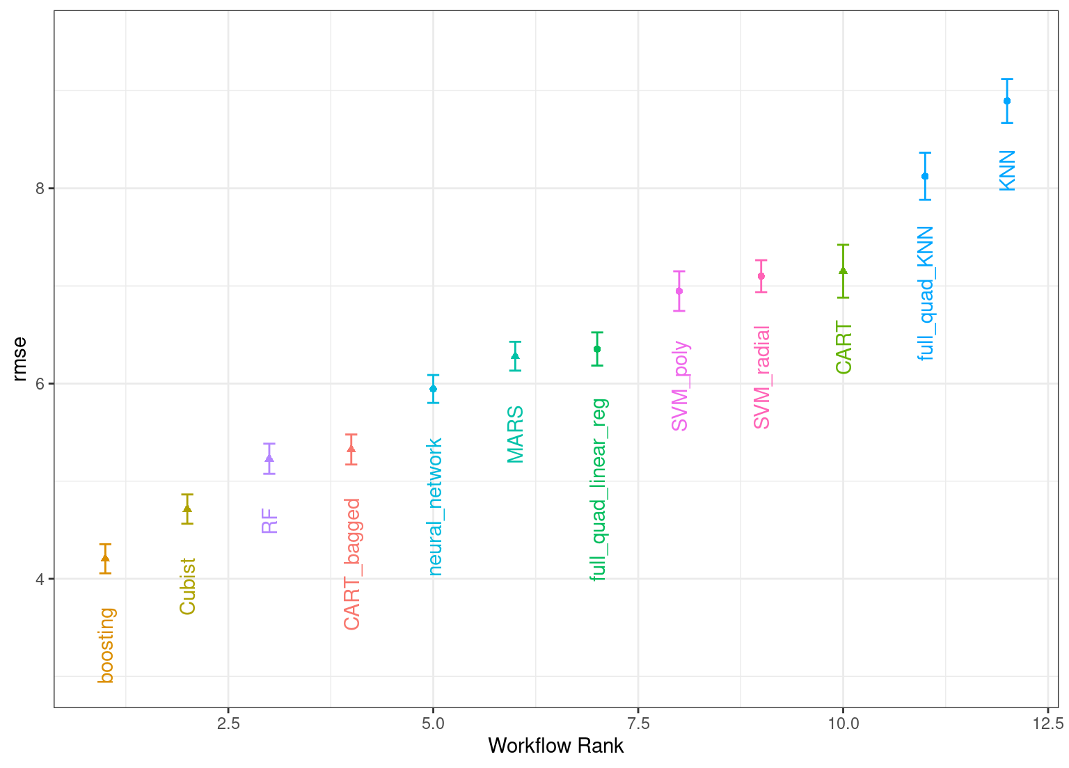 Estimated RMSE (and approximate confidence intervals) for the best model configuration in each workflow in the racing results. The y axis is the estimated RMSE and the x axis is the model rank based on RMSE. Cubist rules and boosted trees show the smallest RMSE values. 