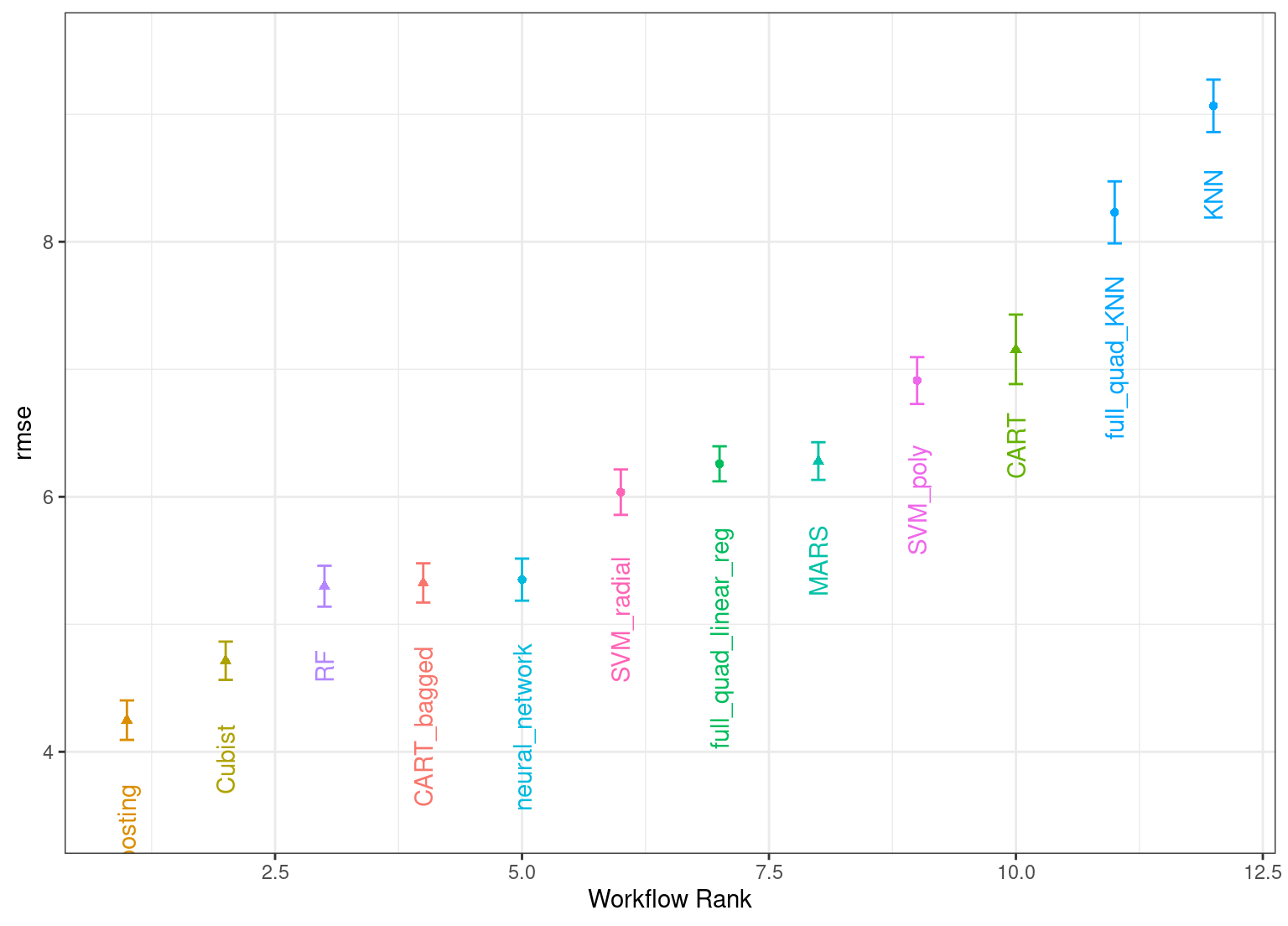 Estimated RMSE (and approximate confidence intervals) for the best model configuration in each workflow. The y axis is the estimated RMSE and the x axis is the model rank based on RMSE. Cubist rules and boosted trees show the smallest RMSE values. 