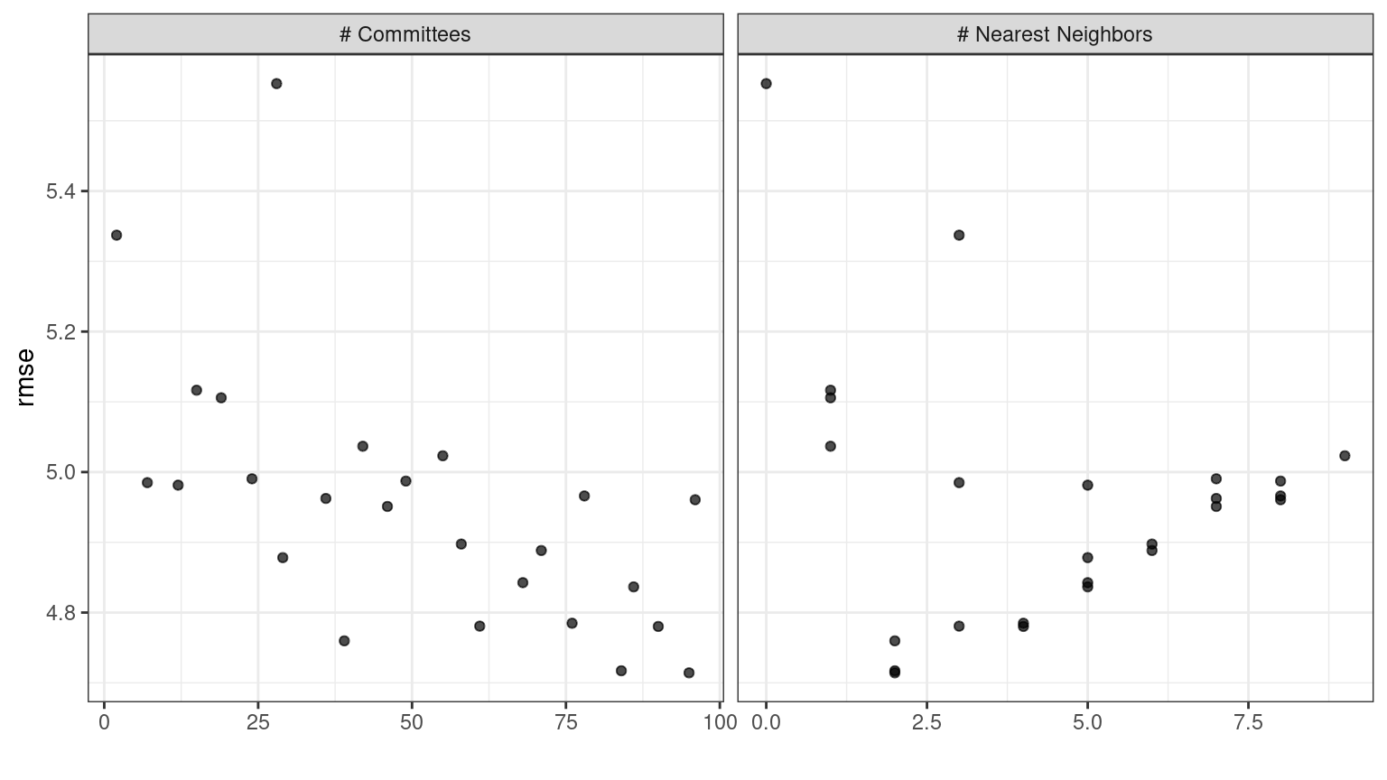 The `autoplot()` results for the Cubist model contained in the workflow set. The visalization has a panel for each tuning pameter and shows performance versus the parameter values.