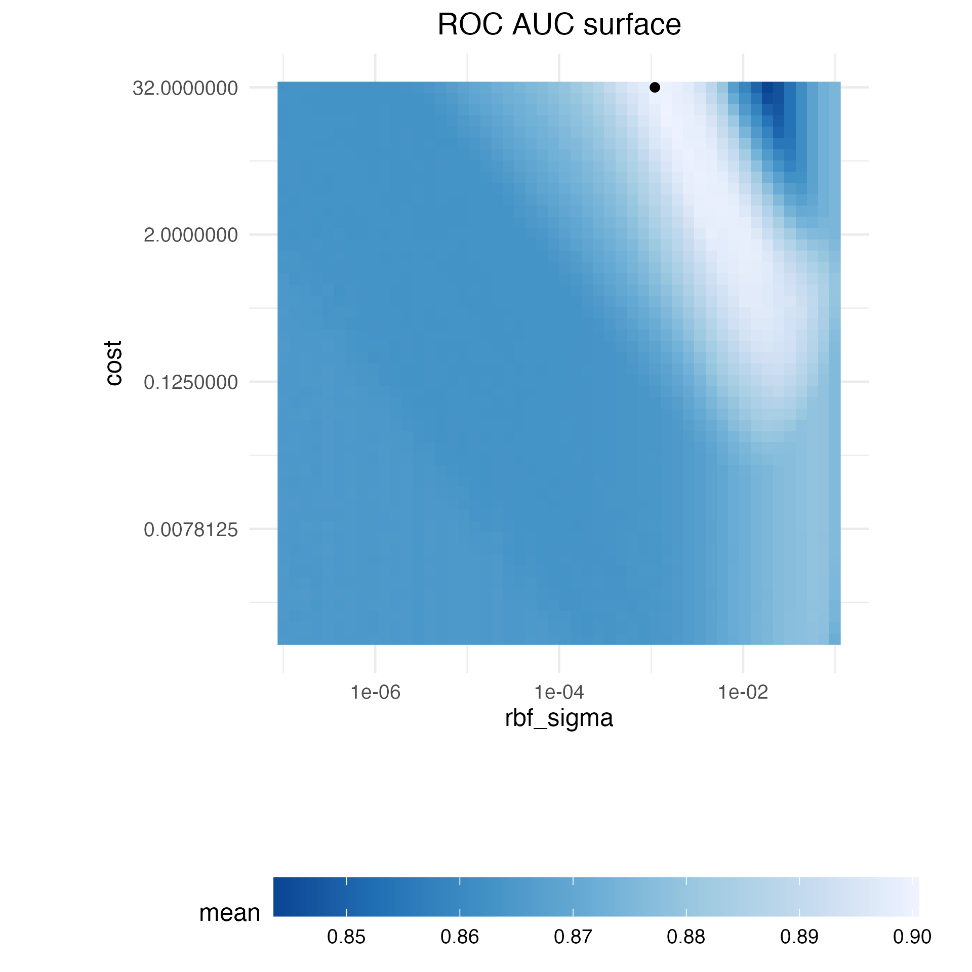 A heatmap of the mean area under the ROC curve for a high density grid of tuning parameter values. The best point is a solid dot in the upper-right corner. The surface has a ridge of high performance moving to the lower right. 